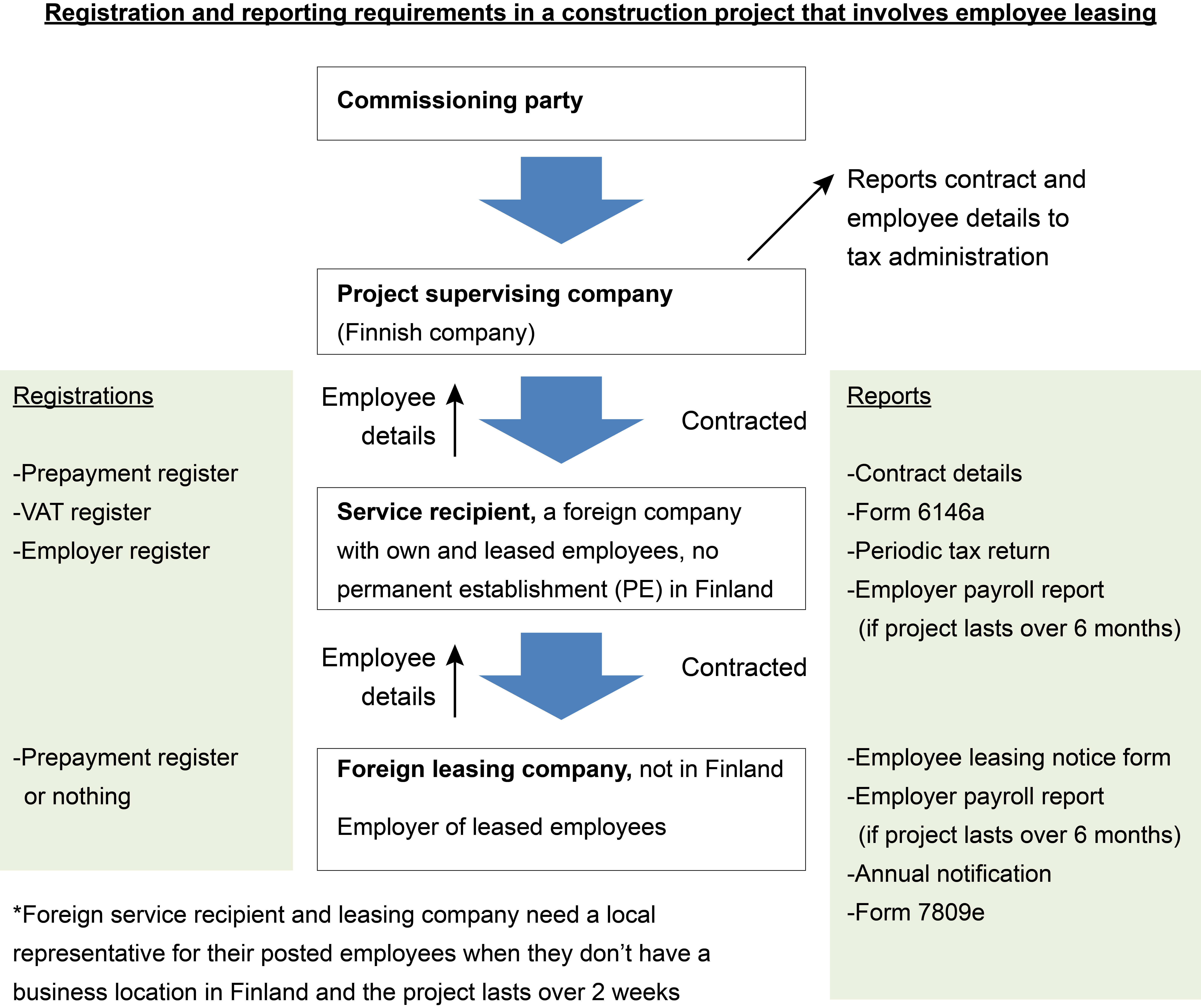 Leased employees in the construction projects in Finland_GRAPH