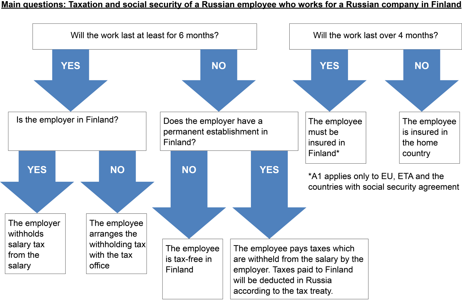Taxation and obligations of Russian companies